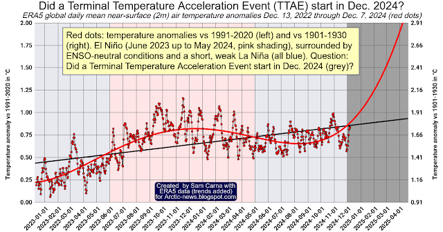 Did a Terminal Temperature Acceleration Event start in December 2024?