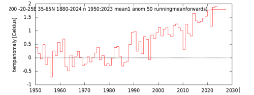 Did global warming make the heavy precipitation in Mid Europe in September 2024 more likely?