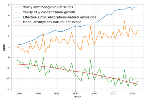 Extension of the linear carbon sink model – temperature matters