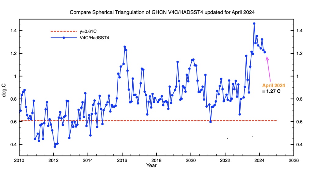 Global temperature update for April 2024