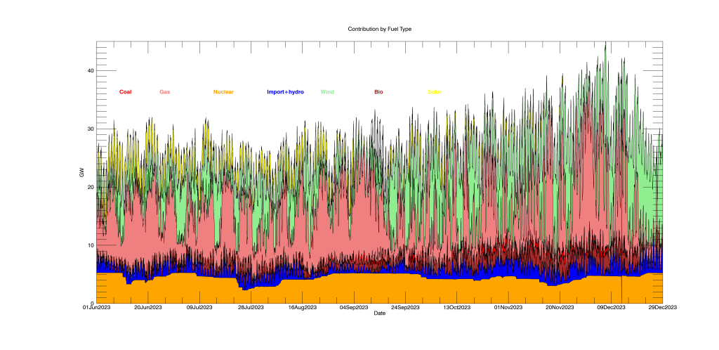 Monitoring UK Electricity Generation | Clive Best