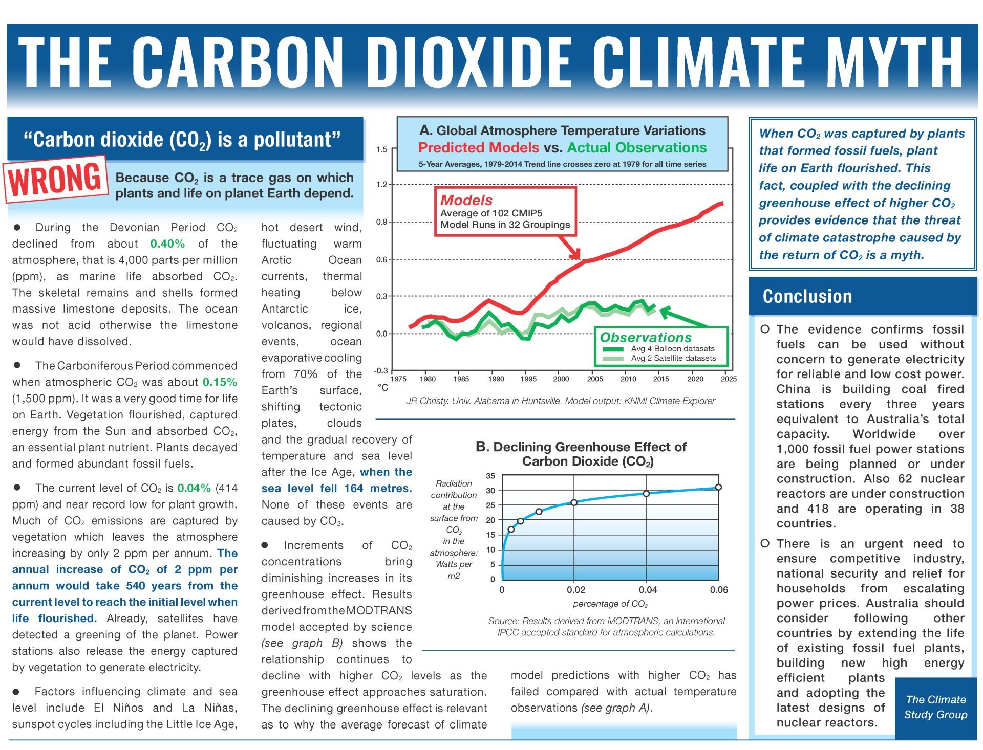 The Carbon Dioxide Climate Myth