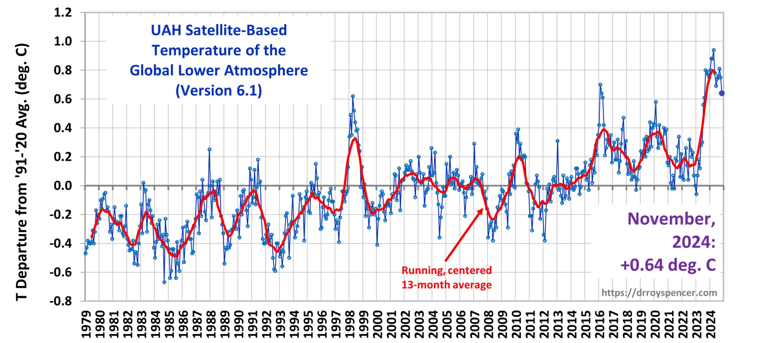 UAH v6.1 Global Temperature Update for November, 2024: +0.64 deg. C