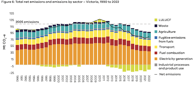 Victoria releases latest (2022) Greenhouse gas emissions report showing year on year 4.3 megatonnes increase